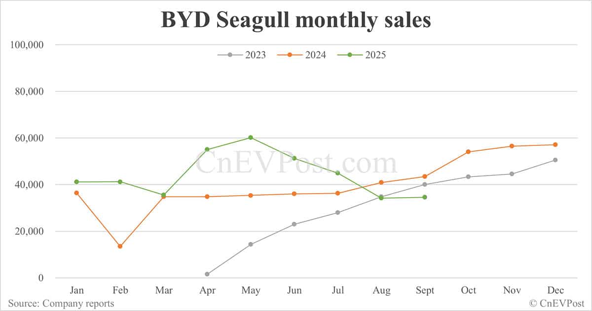 BYD Sept sales breakdown: Qin 67,577 units, Sealion 54,065