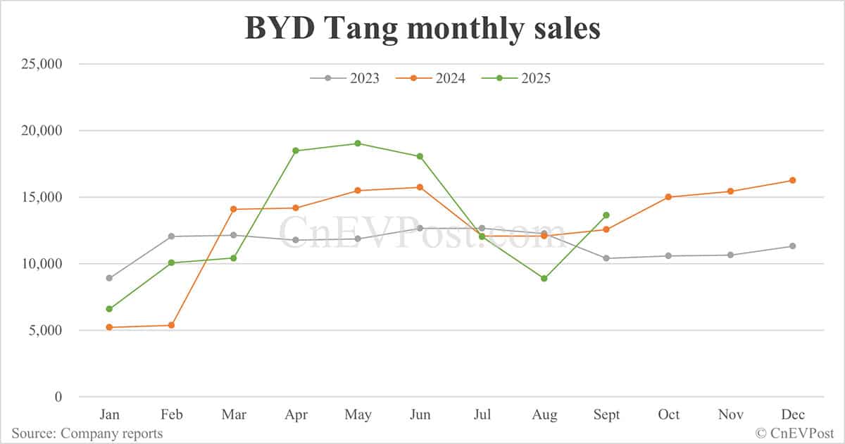 BYD Sept sales breakdown: Qin 67,577 units, Sealion 54,065