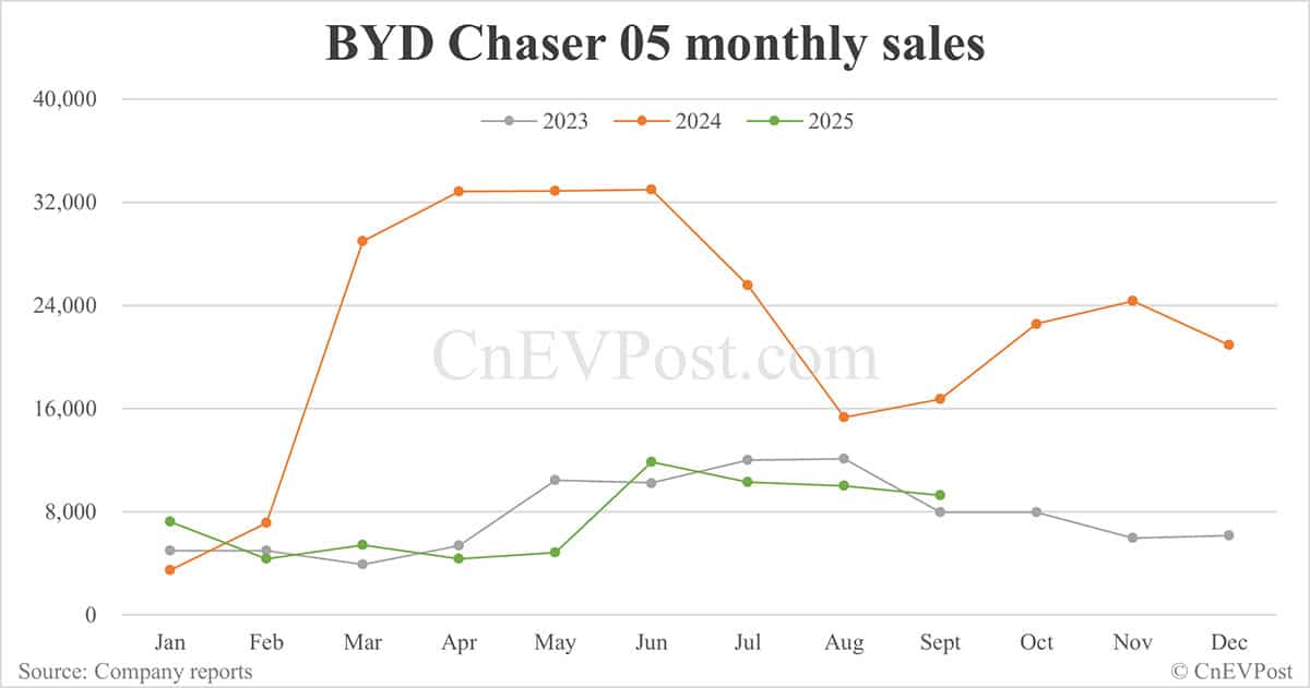 BYD Sept sales breakdown: Qin 67,577 units, Sealion 54,065