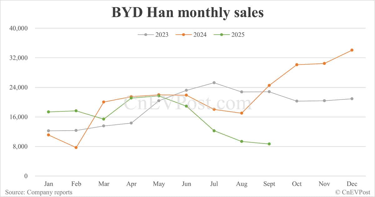 BYD adds long-range variants to Han sedan lineup to boost appeal