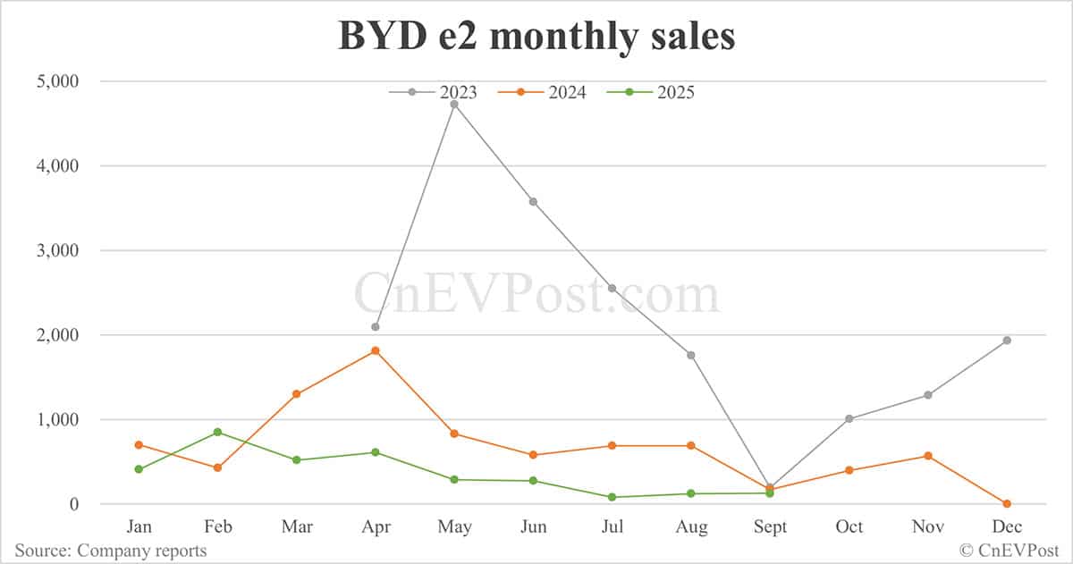BYD Sept sales breakdown: Qin 67,577 units, Sealion 54,065