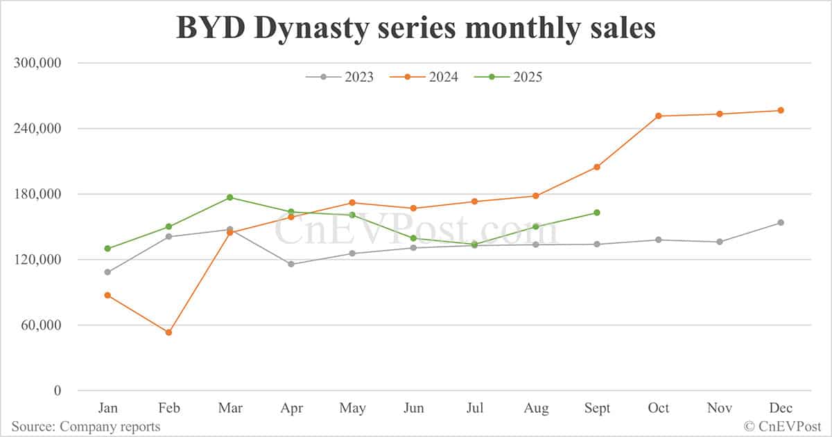 BYD Sept sales breakdown: Qin 67,577 units, Sealion 54,065