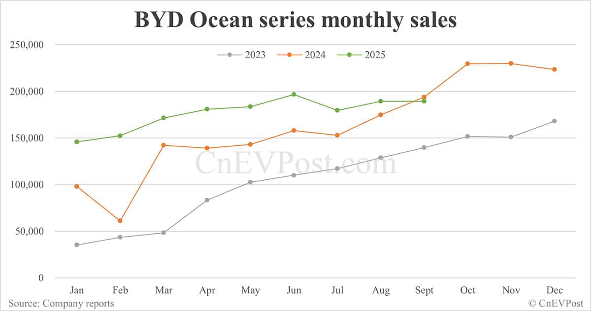 BYD Sept sales breakdown: Qin 67,577 units, Sealion 54,065