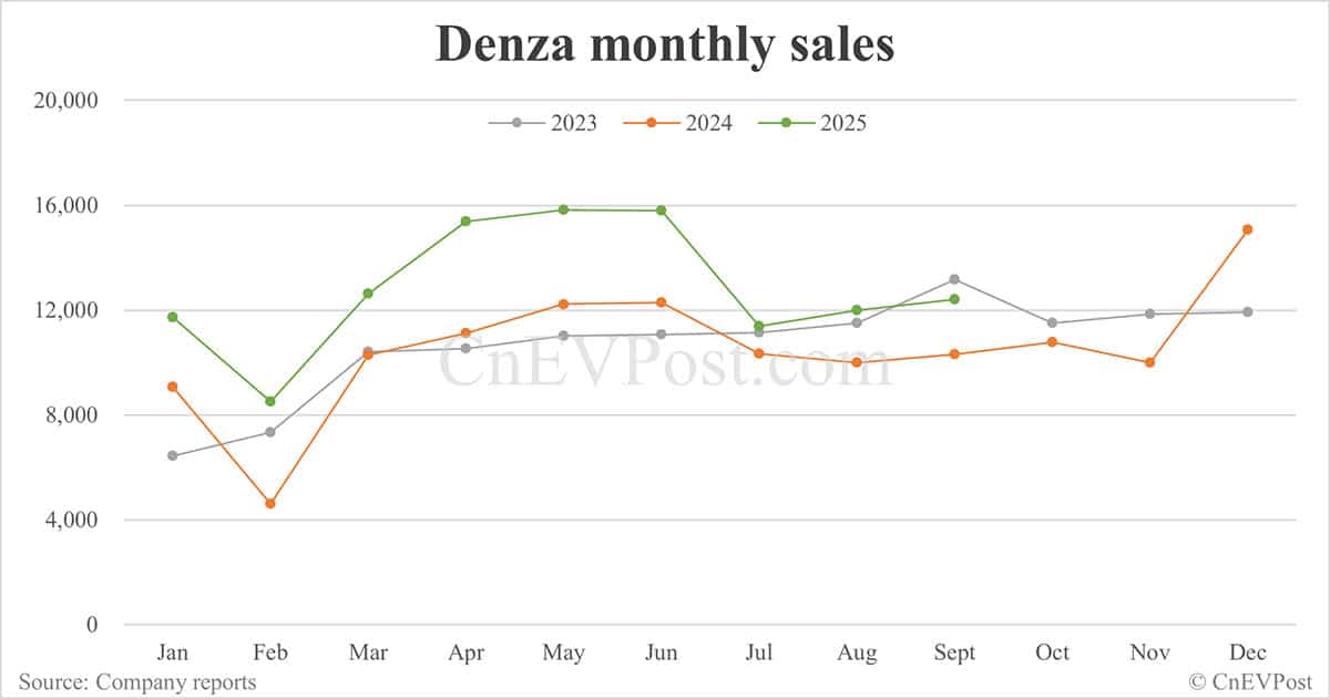 BYD Sept sales breakdown: Qin 67,577 units, Sealion 54,065
