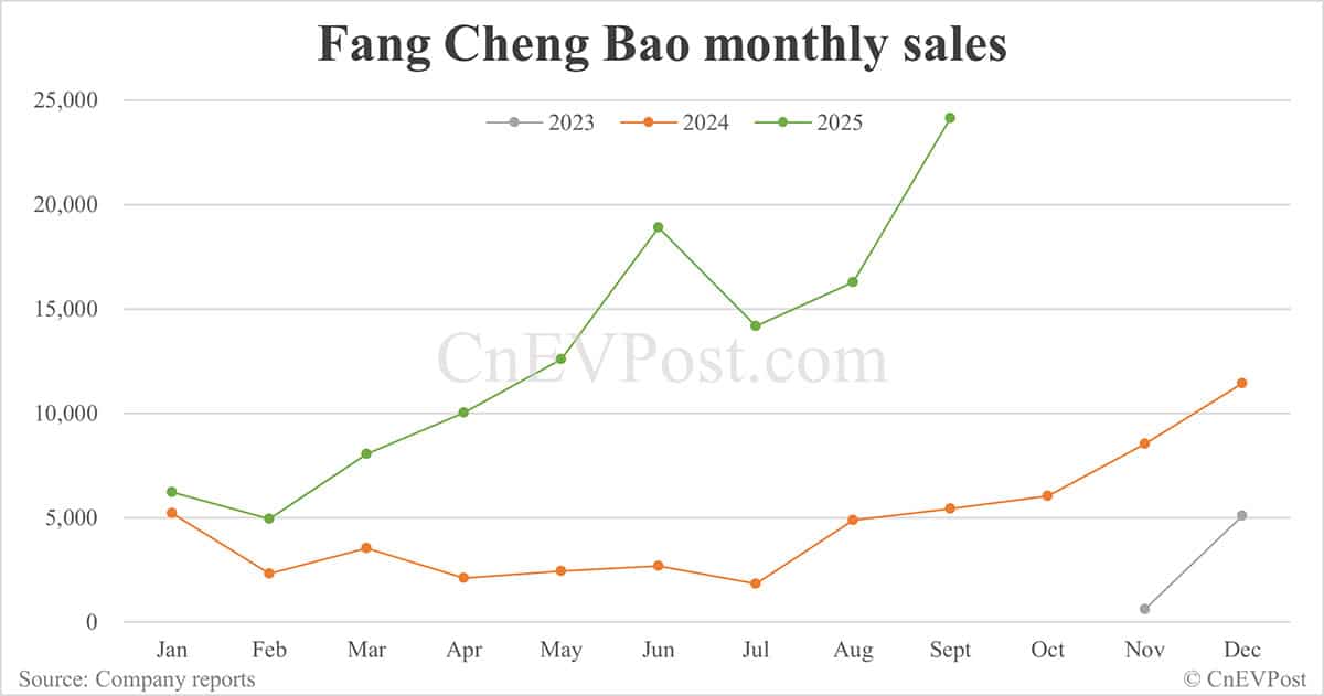 BYD Sept sales breakdown: Qin 67,577 units, Sealion 54,065