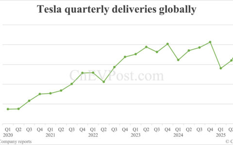 Tesla beats expectations with record 497,099 global deliveries in Q3