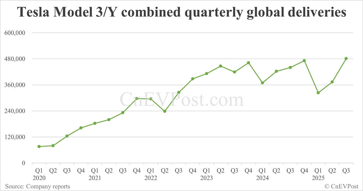 Tesla beats expectations with record 497,099 global deliveries in Q3