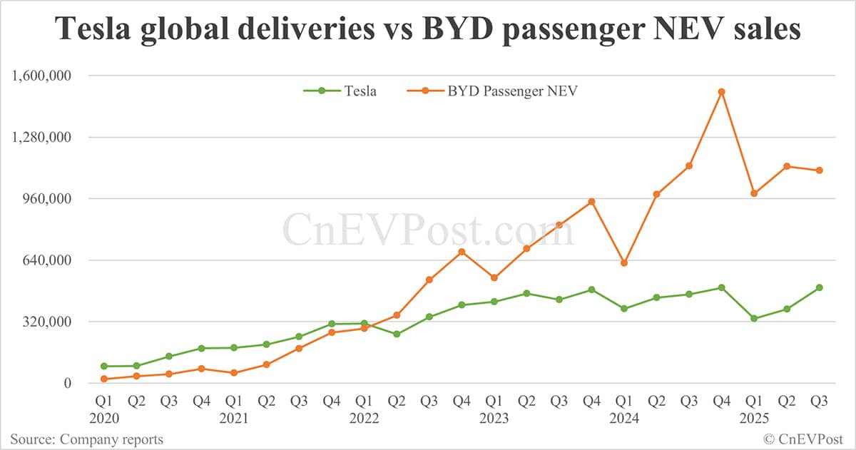 Tesla beats expectations with record 497,099 global deliveries in Q3