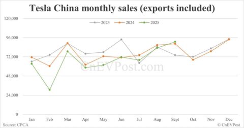 Tesla China sells 90,812 cars in Sept, back to growth after 2 consecutive declines