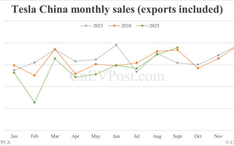 Tesla China sells 90,812 cars in Sept, back to growth after 2 consecutive declines