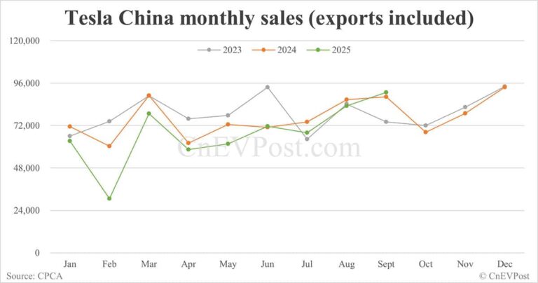 Tesla China sells 90,812 cars in Sept, back to growth after 2 consecutive declines