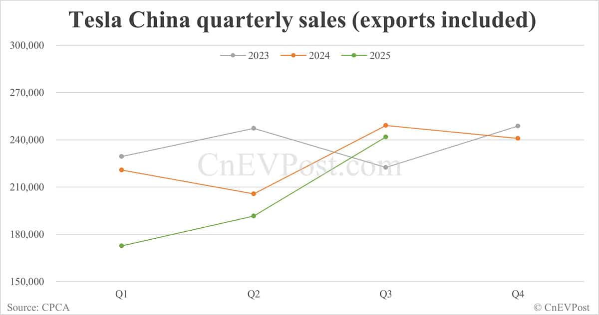 Tesla China sells 90,812 cars in Sept, back to growth after 2 consecutive declines