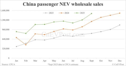 CPCA estimates China Sept NEV wholesale to rise 22% to 1.5 million