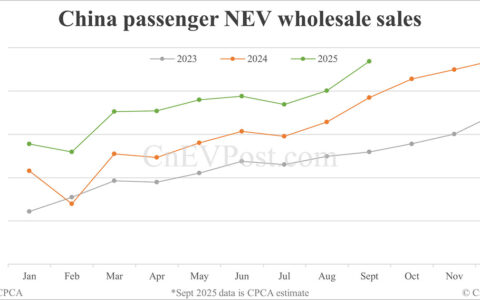CPCA estimates China Sept NEV wholesale to rise 22% to 1.5 million