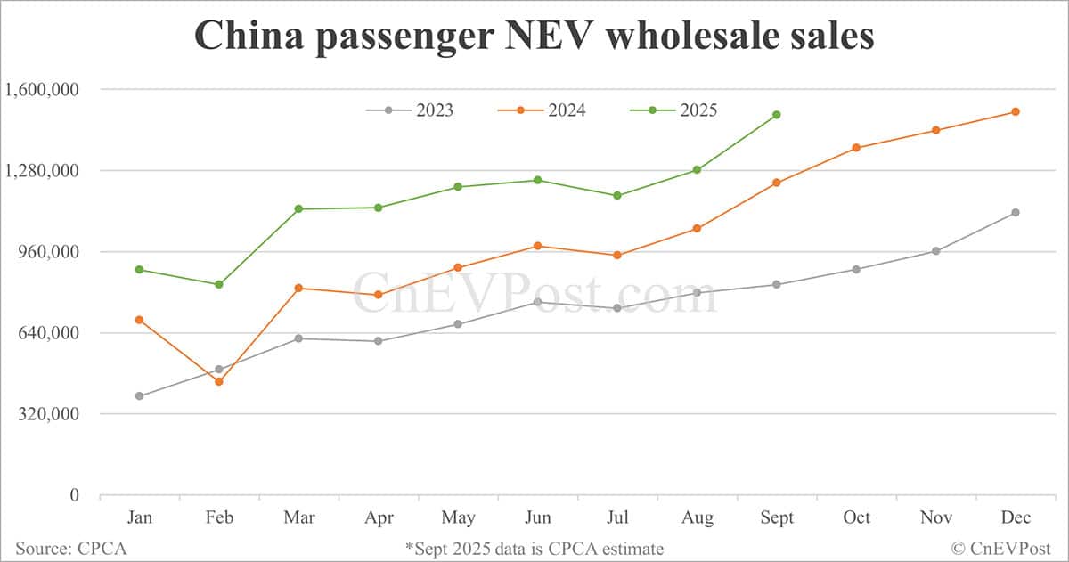 CPCA estimates China Sept NEV wholesale to rise 22% to 1.5 million