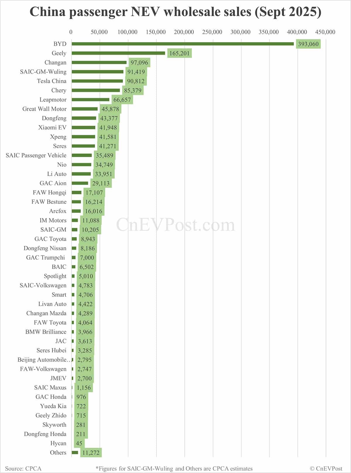 CPCA estimates China Sept NEV wholesale to rise 22% to 1.5 million