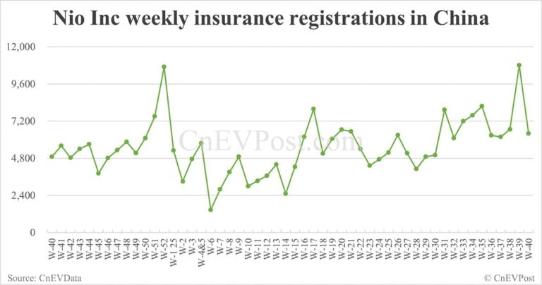China EV registrations for week ending Oct 5: Nio Inc 6,400, Tesla 5,020, Xiaomi 7,360