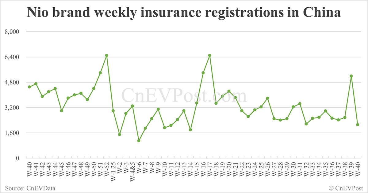 China EV registrations for week ending Oct 5: Nio Inc 6,400, Tesla 5,020, Xiaomi 7,360