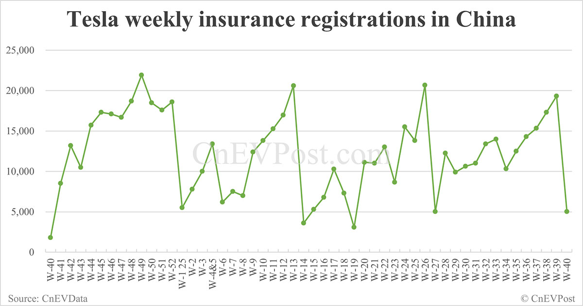 China EV registrations for week ending Oct 5: Nio Inc 6,400, Tesla 5,020, Xiaomi 7,360