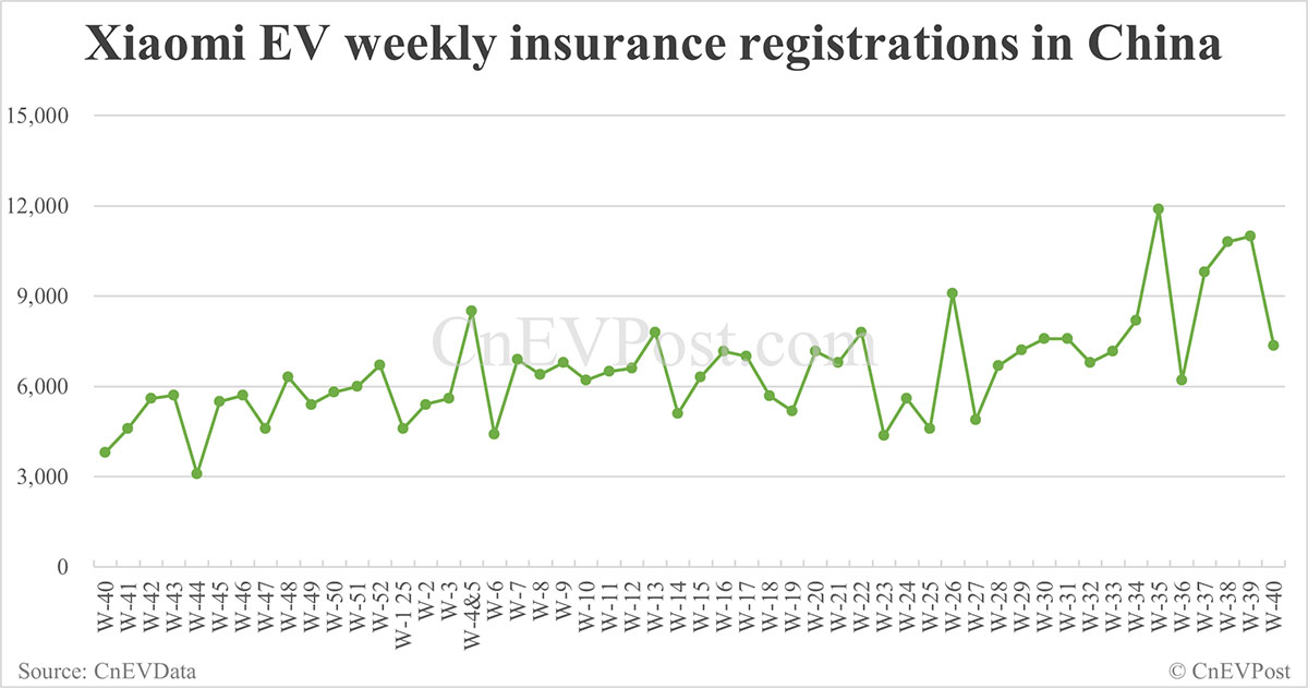 China EV registrations for week ending Oct 5: Nio Inc 6,400, Tesla 5,020, Xiaomi 7,360