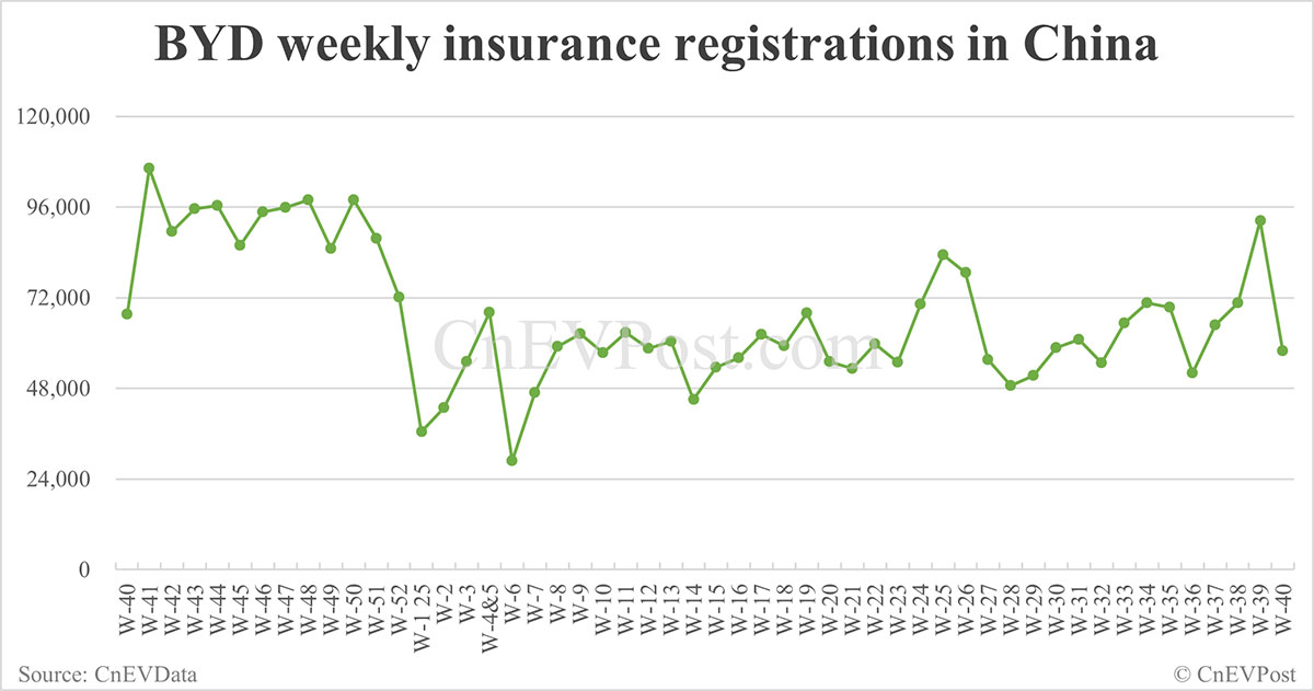China EV registrations for week ending Oct 5: Nio Inc 6,400, Tesla 5,020, Xiaomi 7,360