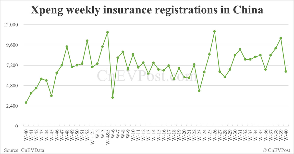 China EV registrations for week ending Oct 5: Nio Inc 6,400, Tesla 5,020, Xiaomi 7,360