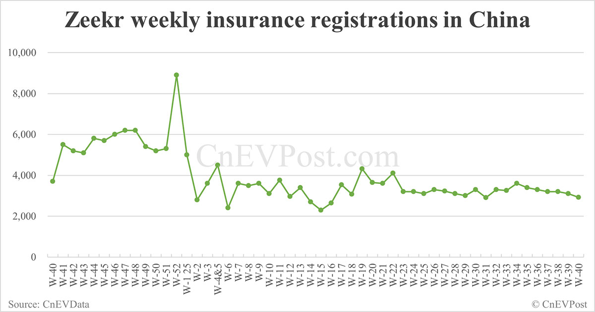 China EV registrations for week ending Oct 5: Nio Inc 6,400, Tesla 5,020, Xiaomi 7,360