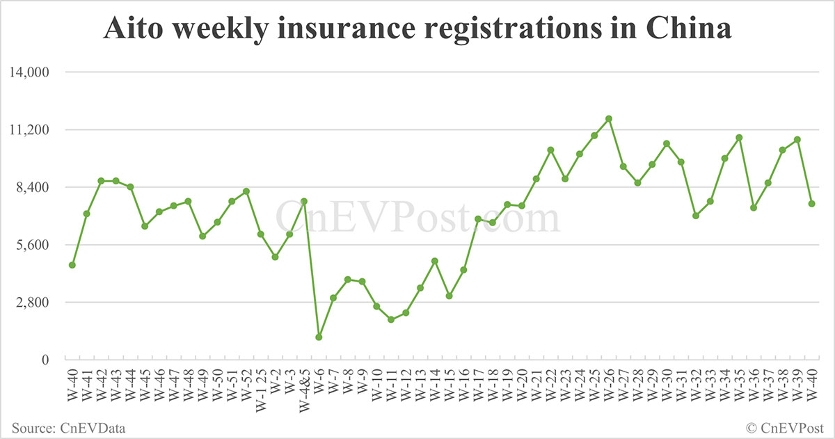 China EV registrations for week ending Oct 5: Nio Inc 6,400, Tesla 5,020, Xiaomi 7,360