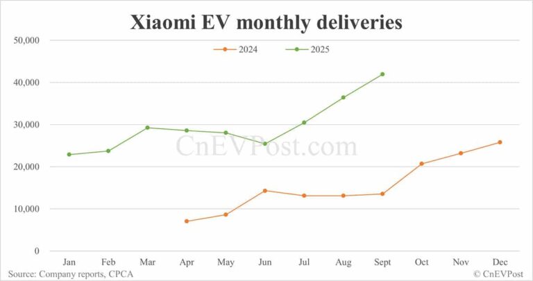 Xiaomi EV delivers record 41,948 cars in Sept