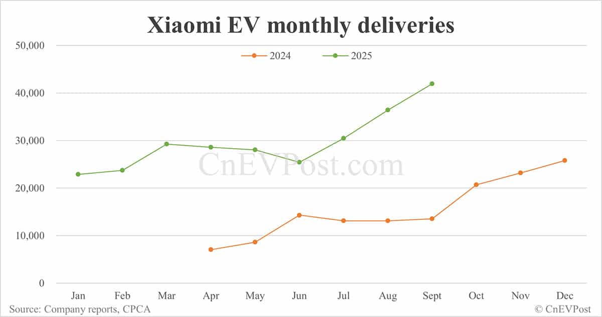 Xiaomi EV delivers record 41,948 cars in Sept