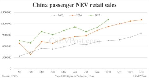 China NEV retail up 16% year-on-year to 1.31 million in Sept, preliminary CPCA data show