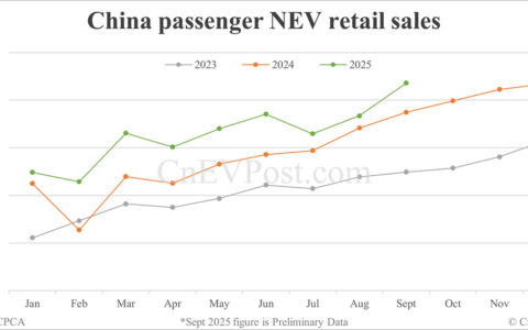 China NEV retail up 16% year-on-year to 1.31 million in Sept, preliminary CPCA data show