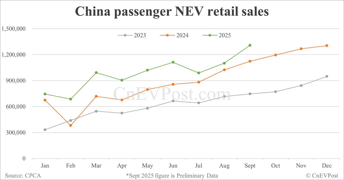 China NEV retail up 16% year-on-year to 1.31 million in Sept, preliminary CPCA data show