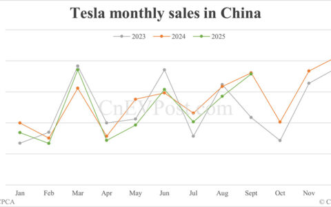 Tesla sells 71,525 cars in China in Sept, second-highest this year