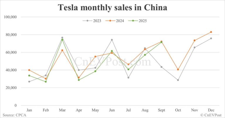 Tesla sells 71,525 cars in China in Sept, second-highest this year