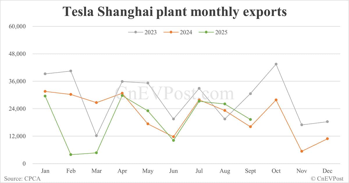 Tesla sells 71,525 cars in China in Sept, second-highest this year