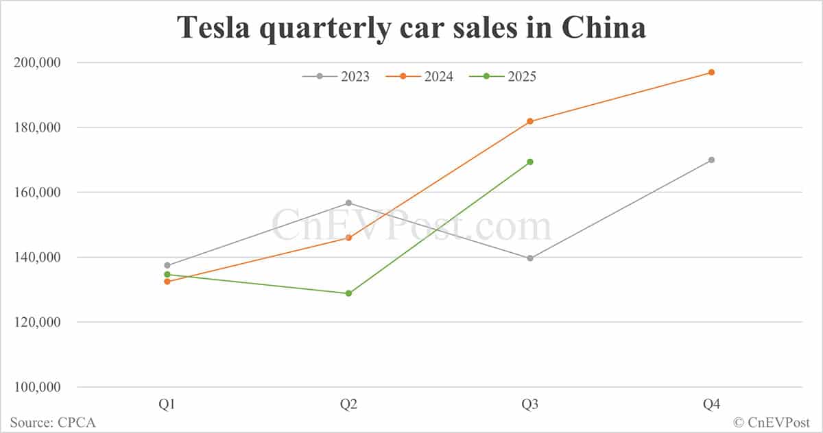 Tesla sells 71,525 cars in China in Sept, second-highest this year