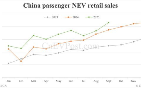 China NEV retail rises to second-highest on record in Sept as BEVs hit record high