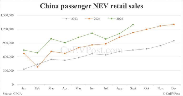 China NEV retail rises to second-highest on record in Sept as BEVs hit record high