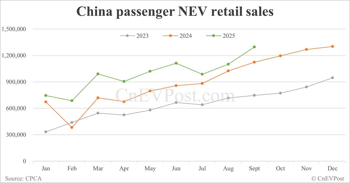China NEV retail rises to second-highest on record in Sept as BEVs hit record high