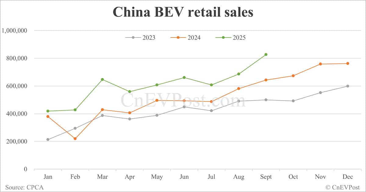 China NEV retail rises to second-highest on record in Sept as BEVs hit record high
