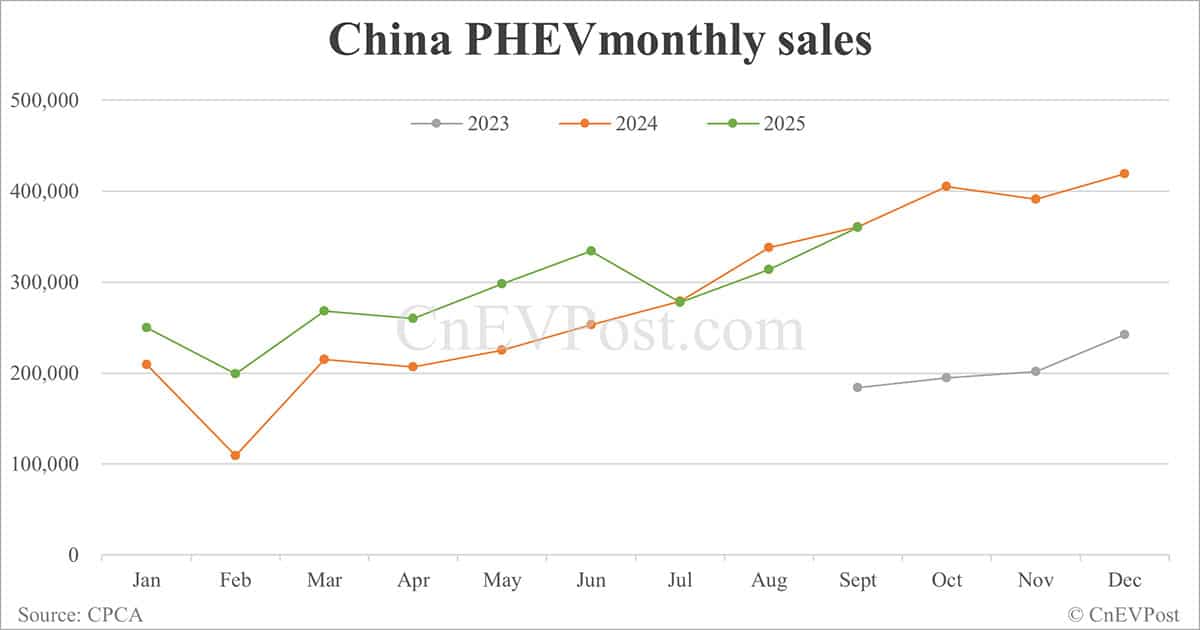 China NEV retail rises to second-highest on record in Sept as BEVs hit record high