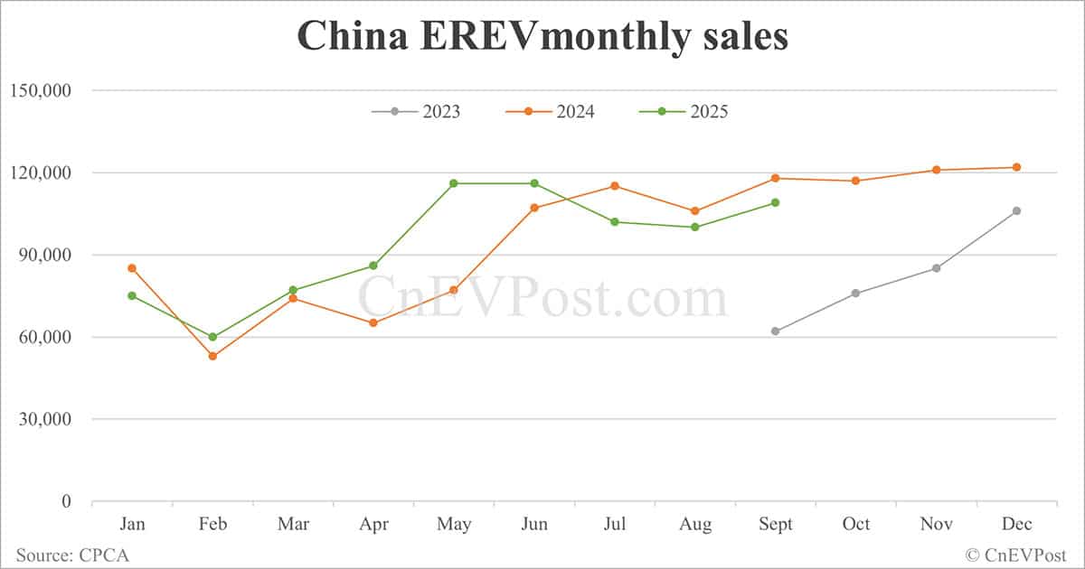 China NEV retail rises to second-highest on record in Sept as BEVs hit record high