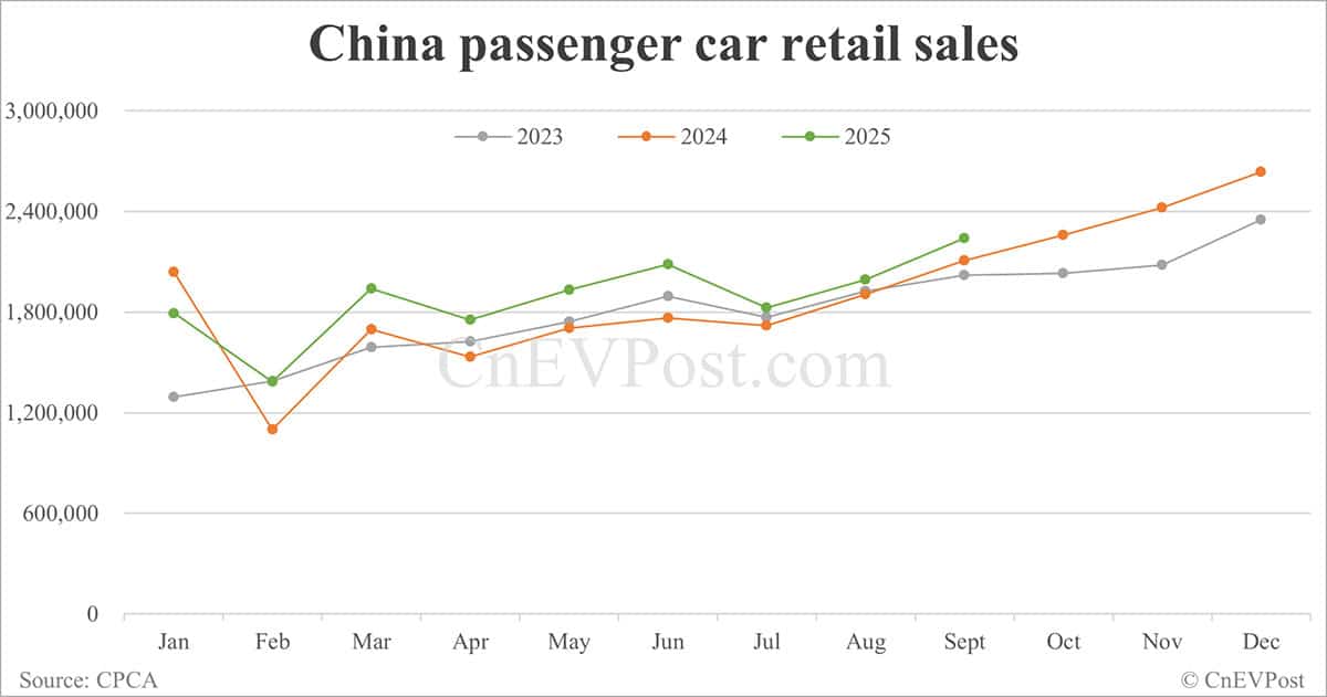 China NEV retail rises to second-highest on record in Sept as BEVs hit record high