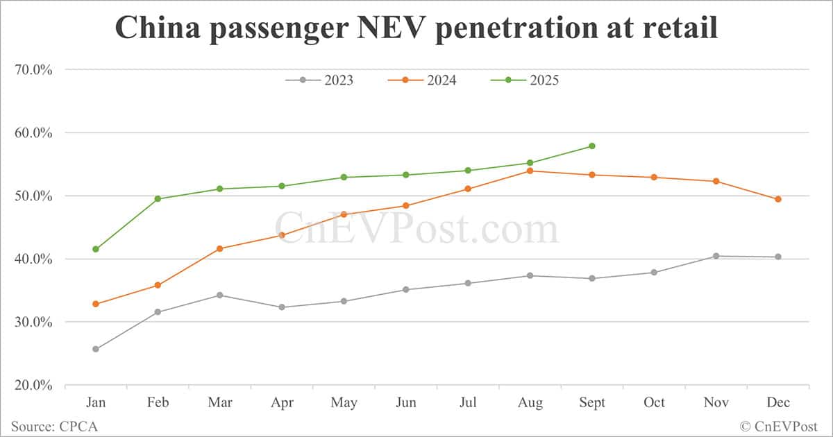 China NEV retail rises to second-highest on record in Sept as BEVs hit record high
