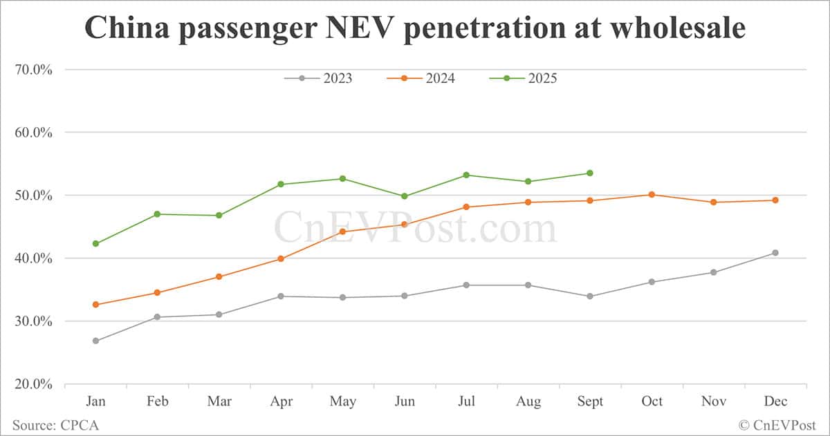 China NEV retail rises to second-highest on record in Sept as BEVs hit record high