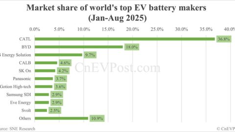 Global EV battery market share in Jan-Aug 2025: CATL 36.8%, BYD 18.0%