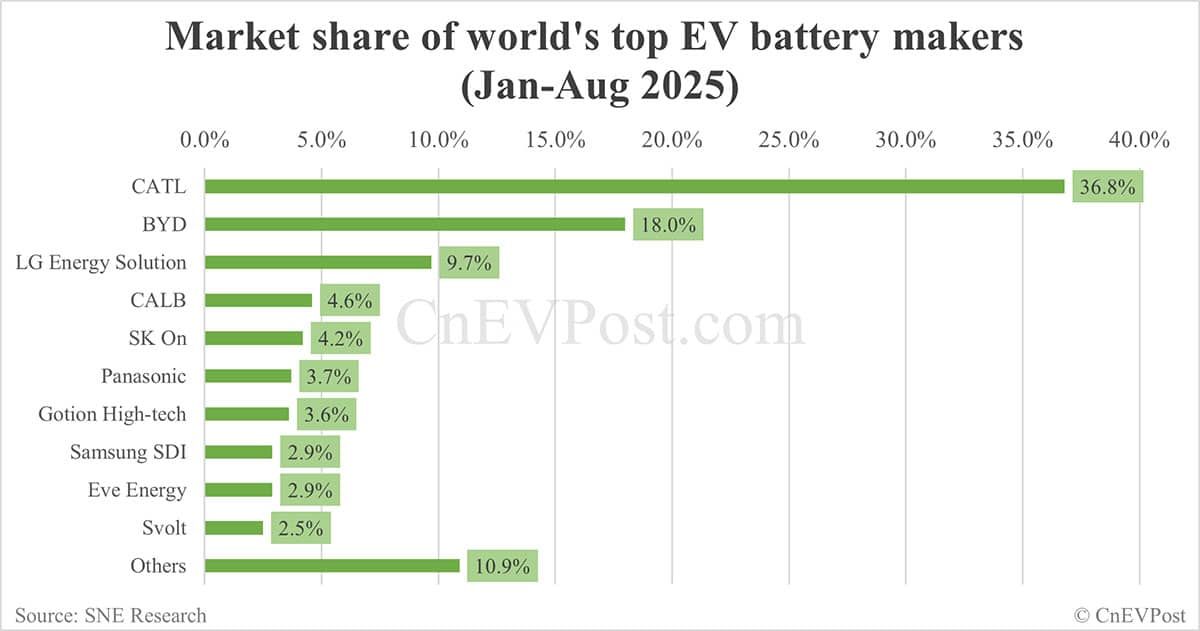 Global EV battery market share in Jan-Aug 2025: CATL 36.8%, BYD 18.0%