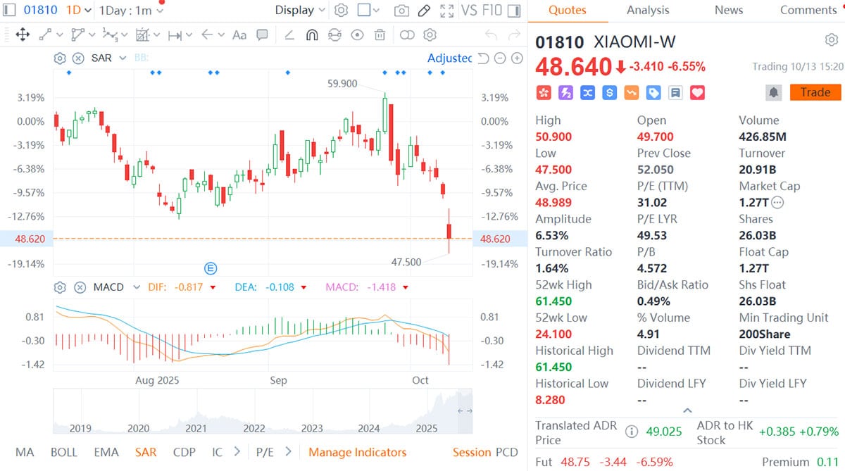Xiaomi SU7 catches fire after severe collision, sending stock price tumbling