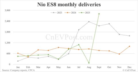 Nio Sept deliveries breakdown: ES8 hits over 6-year high